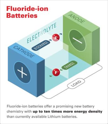  Xenon Fluoride - Een Veelbelovende Kandidaten Voor Hoge Energie Dichtheid Batterijen en Optische Toepassingen!